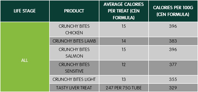 Understanding dog food calorie content Arden Grange